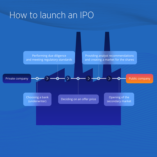 什么是IPO?IPO如何进行?