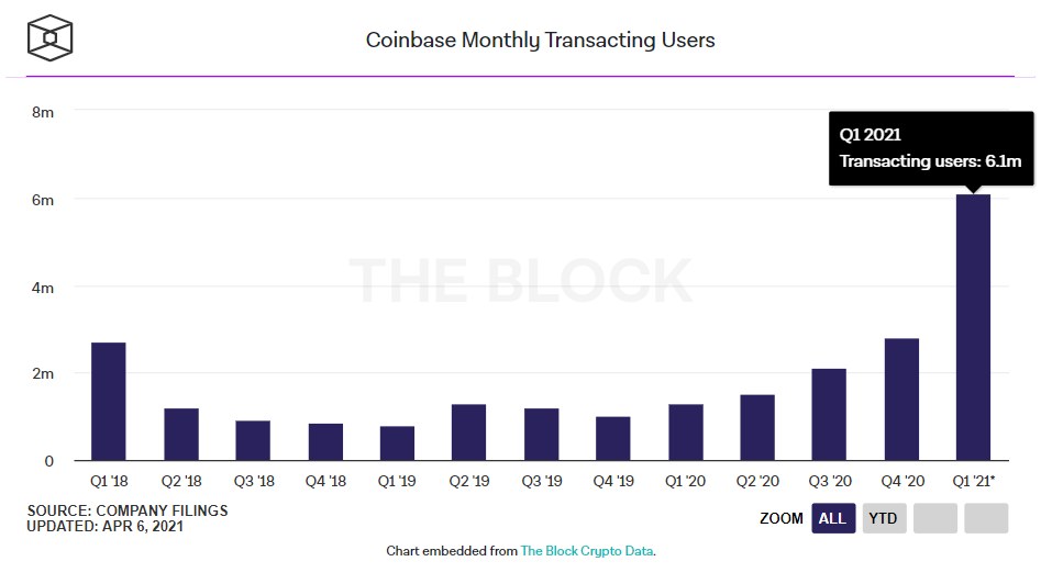 Coinbase IPO:备受追捧、估值惊人
