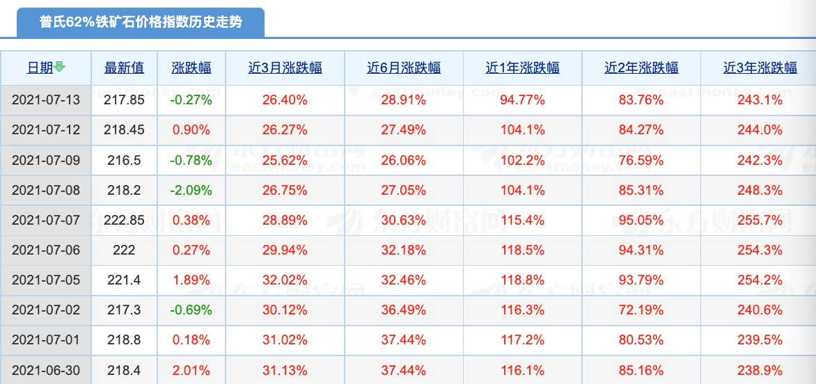 二季度高光时刻后,“疯狂的铁矿石”何去何从