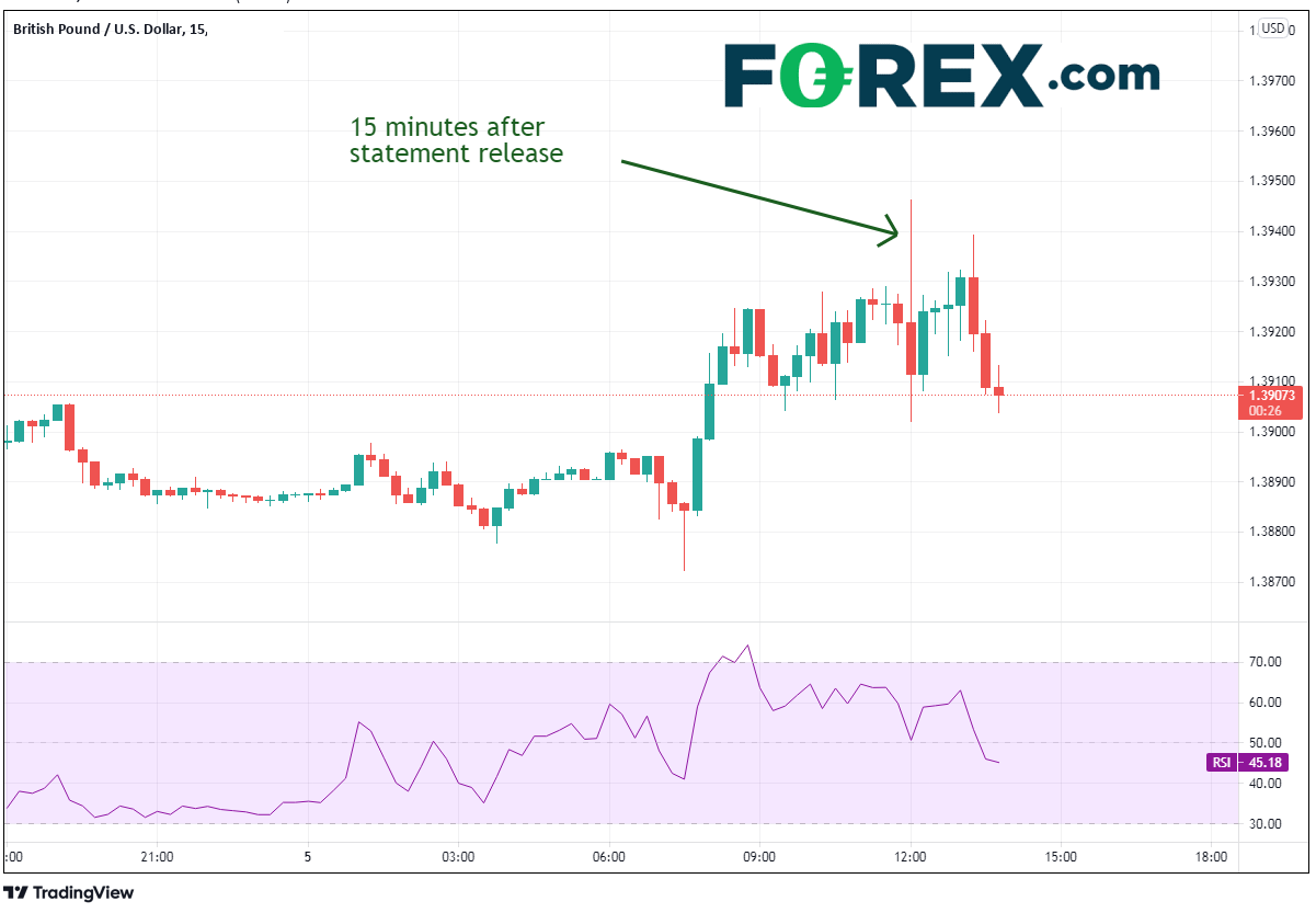 英国央行立场略微强硬,英镑/美元剧烈震荡后等待非农就业的指引