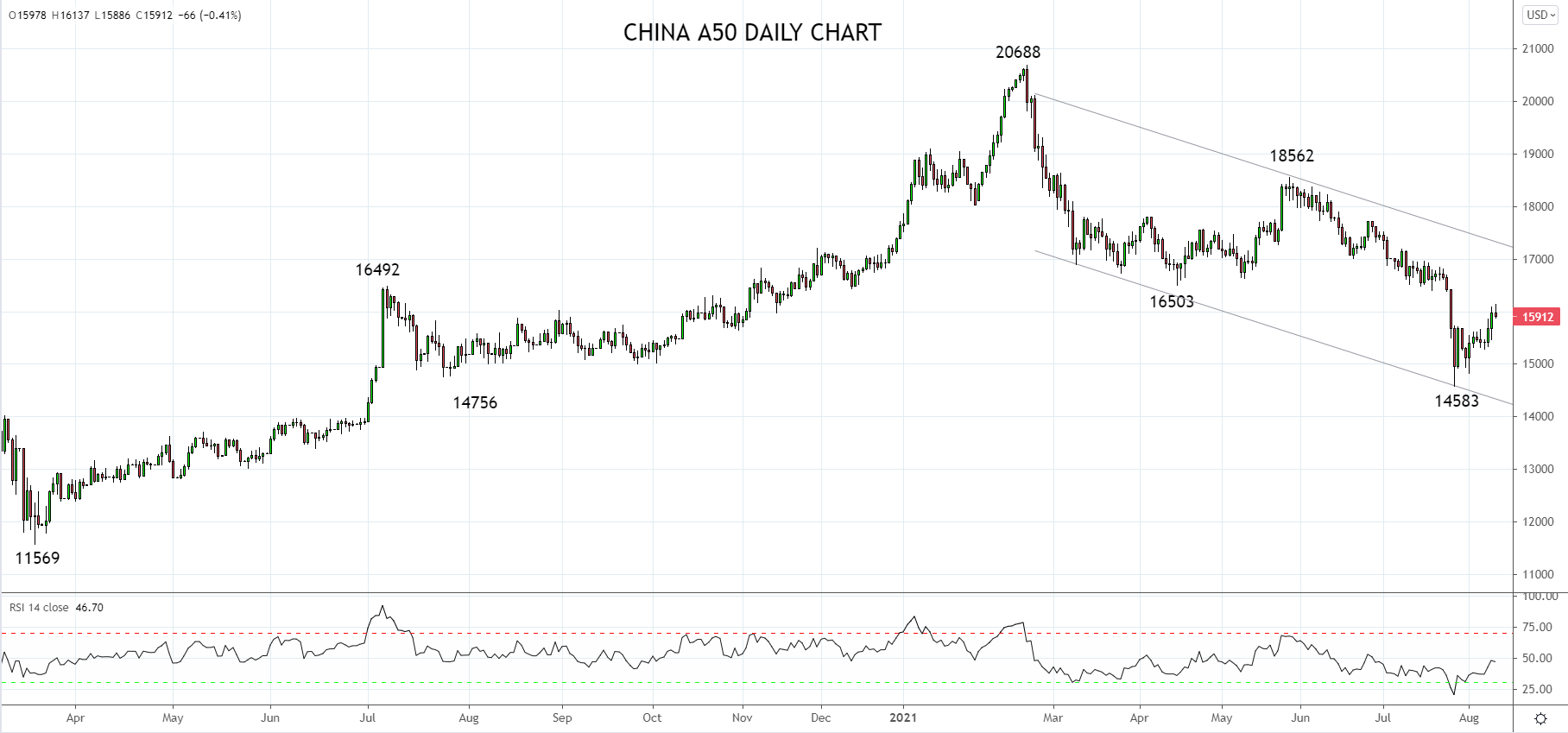 中国A50指数低点反弹,修正行情已结束?