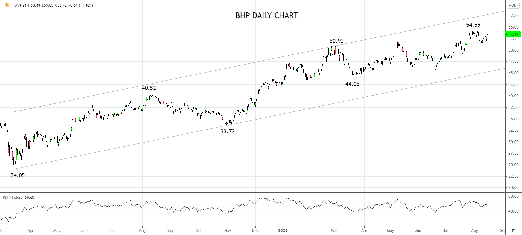 BHP财报前瞻:高期待